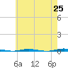 Stouts Creek tide chart for Sunday, May 25, 2025