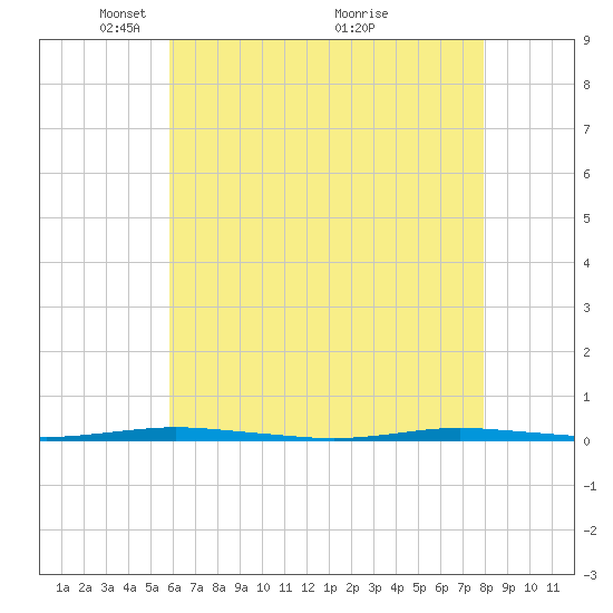 Stouts Creek tide chart for Monday, May 5, 2025