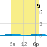 Stouts Creek tide chart for Monday, May 5, 2025