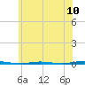 Stouts Creek tide chart for Tuesday, June 10, 2025