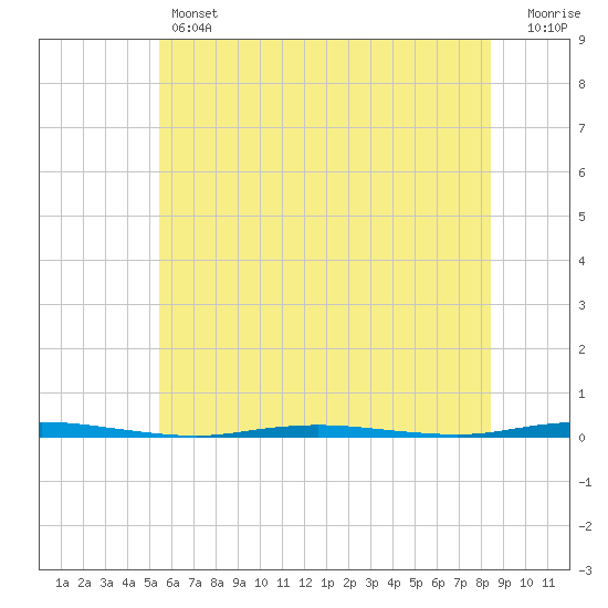Stouts Creek tide chart for Thursday, June 12, 2025