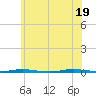 Stouts Creek tide chart for Thursday, June 19, 2025