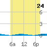 Stouts Creek tide chart for Tuesday, June 24, 2025