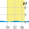 Stouts Creek tide chart for Friday, June 27, 2025