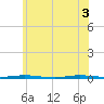 Stouts Creek tide chart for Tuesday, June 3, 2025
