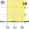 Stouts Creek tide chart for Thursday, July 10, 2025