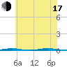 Stouts Creek tide chart for Thursday, July 17, 2025