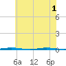 Stouts Creek tide chart for Tuesday, July 1, 2025