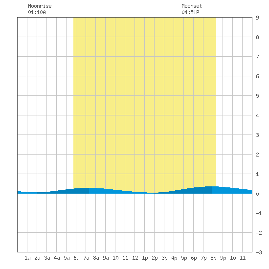 Stouts Creek tide chart for Sunday, July 20, 2025