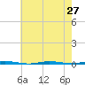 Stouts Creek tide chart for Sunday, July 27, 2025