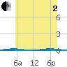 Stouts Creek tide chart for Wednesday, July 2, 2025