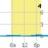 Stouts Creek tide chart for Friday, July 4, 2025