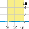 Stouts Creek tide chart for Sunday, August 10, 2025