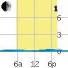 Stouts Creek tide chart for Friday, August 1, 2025