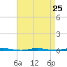 Stouts Creek tide chart for Monday, August 25, 2025