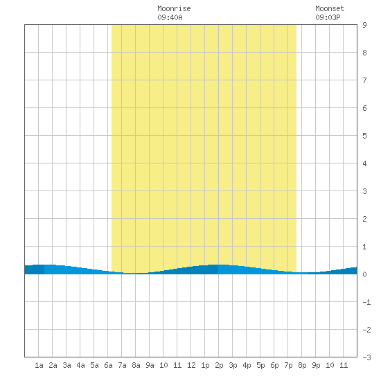 Stouts Creek tide chart for Tuesday, August 26, 2025