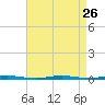Stouts Creek tide chart for Tuesday, August 26, 2025