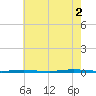 Stouts Creek tide chart for Saturday, August 2, 2025