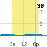 Stouts Creek tide chart for Saturday, August 30, 2025