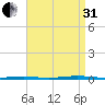 Stouts Creek tide chart for Sunday, August 31, 2025