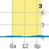 Stouts Creek tide chart for Sunday, August 3, 2025