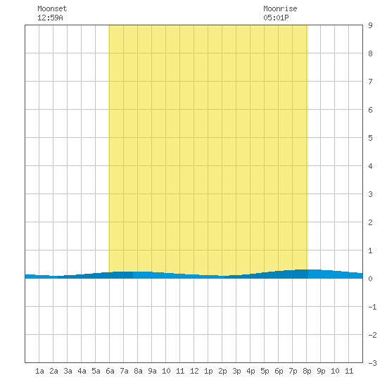 Stouts Creek tide chart for Monday, August 4, 2025