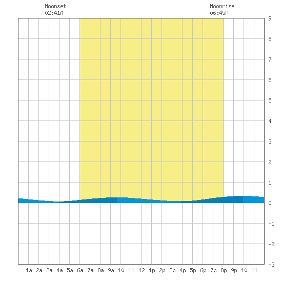 Stouts Creek tide chart for Wednesday, August 6, 2025