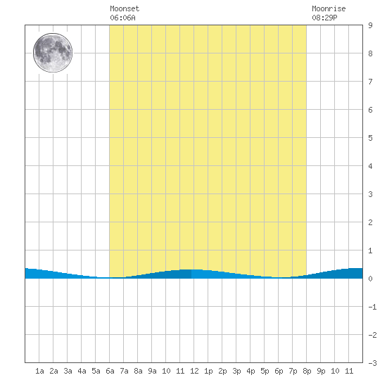 Stouts Creek tide chart for Saturday, August 9, 2025