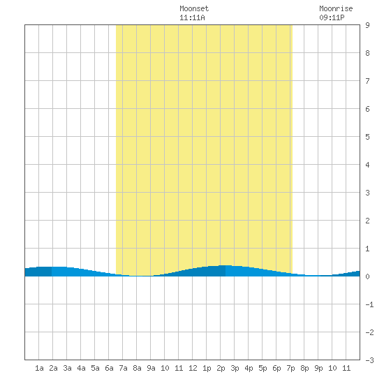 Stouts Creek tide chart for Thursday, September 11, 2025