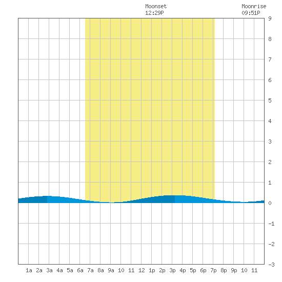 Stouts Creek tide chart for Friday, September 12, 2025