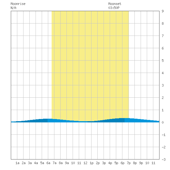 Stouts Creek tide chart for Monday, September 15, 2025