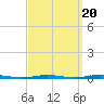 Stouts Creek tide chart for Saturday, September 20, 2025