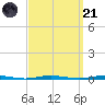 Stouts Creek tide chart for Sunday, September 21, 2025