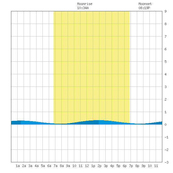 Stouts Creek tide chart for Thursday, September 25, 2025