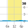 Stouts Creek tide chart for Tuesday, September 30, 2025