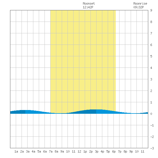 Stouts Creek tide chart for Saturday, October 11, 2025