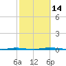 Stouts Creek tide chart for Tuesday, October 14, 2025