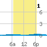 Stouts Creek tide chart for Wednesday, October 1, 2025