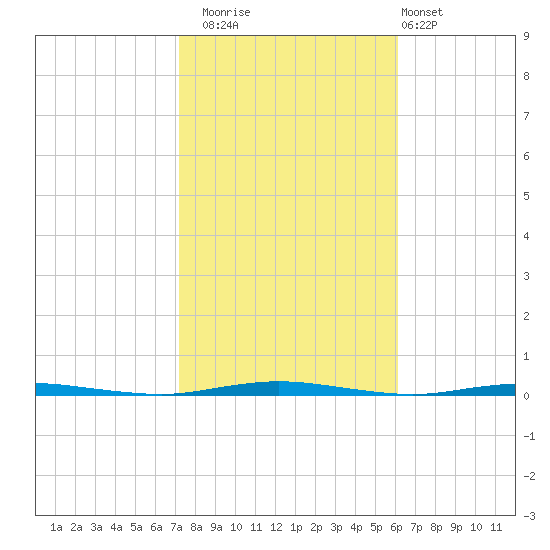 Stouts Creek tide chart for Wednesday, October 22, 2025