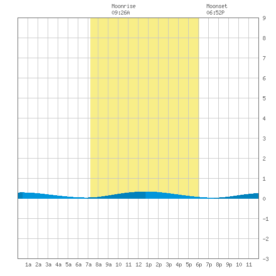Stouts Creek tide chart for Thursday, October 23, 2025