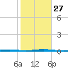 Stouts Creek tide chart for Monday, October 27, 2025