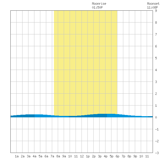 Stouts Creek tide chart for Tuesday, October 28, 2025