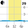 Stouts Creek tide chart for Wednesday, October 29, 2025