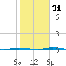 Stouts Creek tide chart for Friday, October 31, 2025