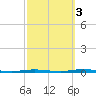 Stouts Creek tide chart for Friday, October 3, 2025