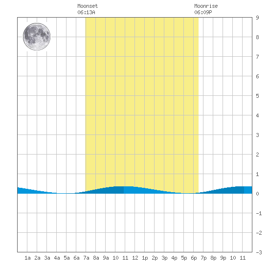 Stouts Creek tide chart for Monday, October 6, 2025