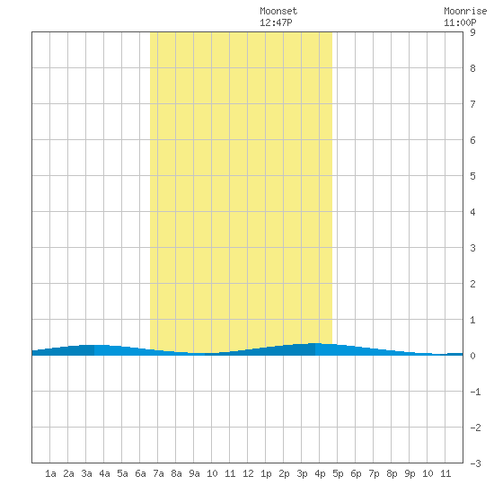 Stouts Creek tide chart for Tuesday, November 11, 2025