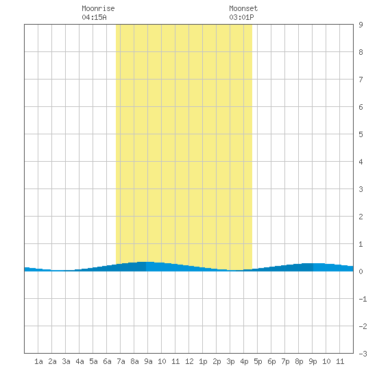 Stouts Creek tide chart for Monday, November 17, 2025