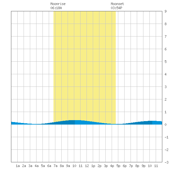 Stouts Creek tide chart for Wednesday, November 19, 2025