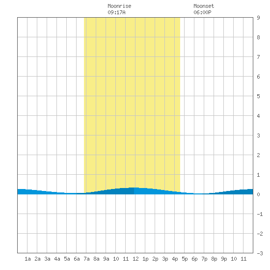 Stouts Creek tide chart for Saturday, November 22, 2025